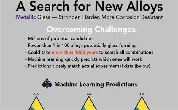 美国科学家人工智能加速了金属玻璃的发现 每天分析2000多个合金样本
