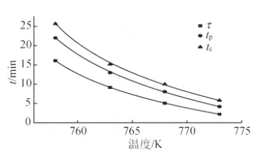 图4：(Zr47Cu44Al9)98.5Si1.5非晶合金等温过程的动力学效应